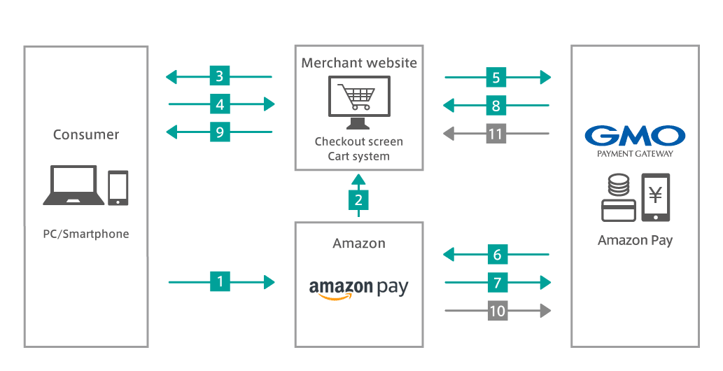 Amazon Pay operation flow