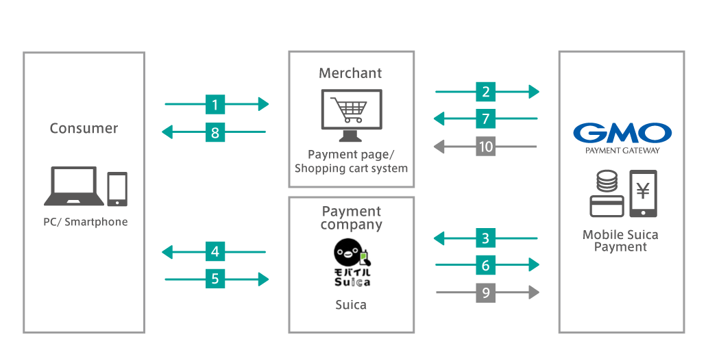 Operation flow chart of Mobile Suica payment