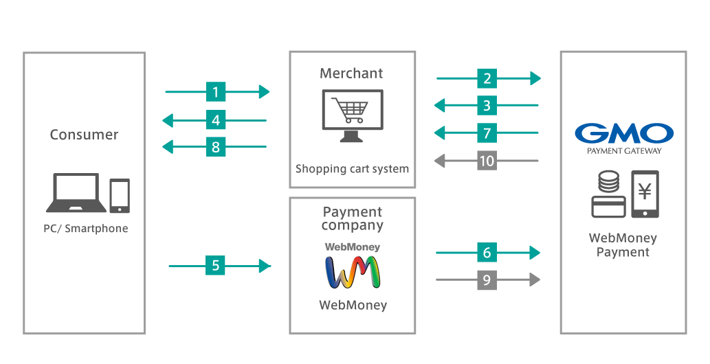 Operation flow diagram of WebMoney payment