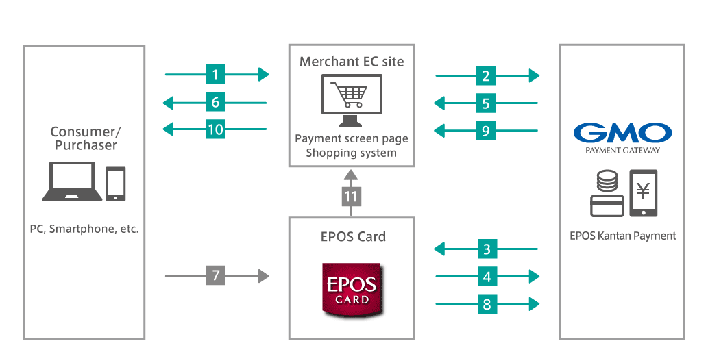 Epos Easy payment Operation Flow