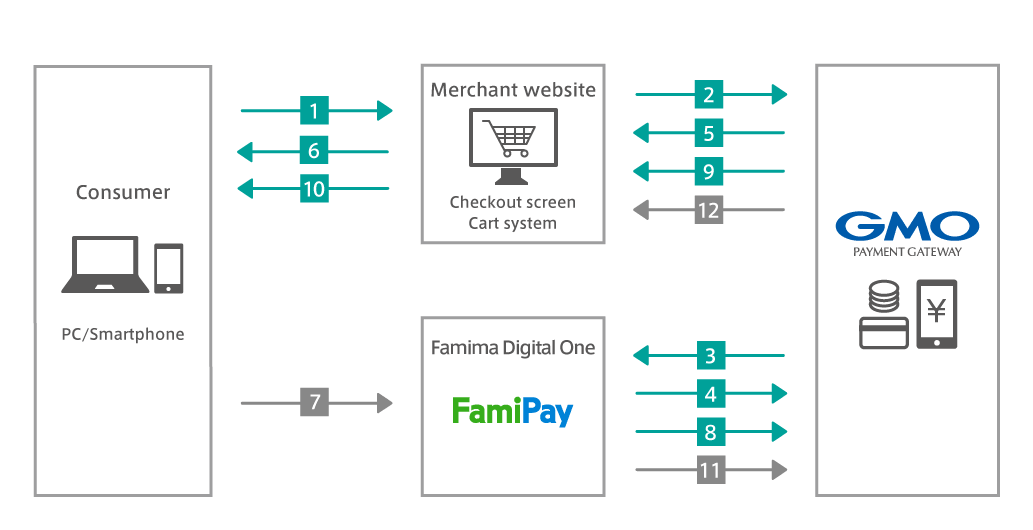 FamiPay operation flow