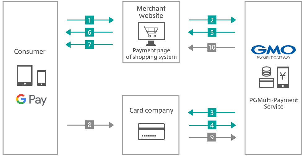 Google Pay payment service operation flow