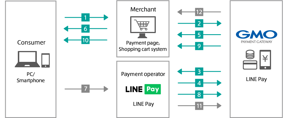 LINE Pay operation flow
