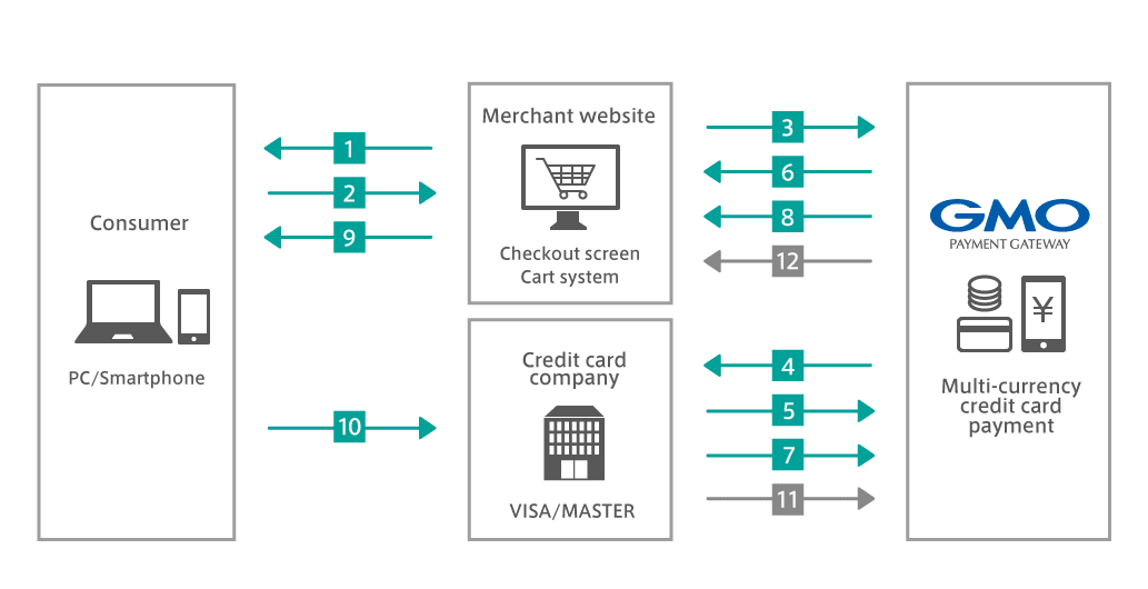 Multi-currency credit card payment operation flow