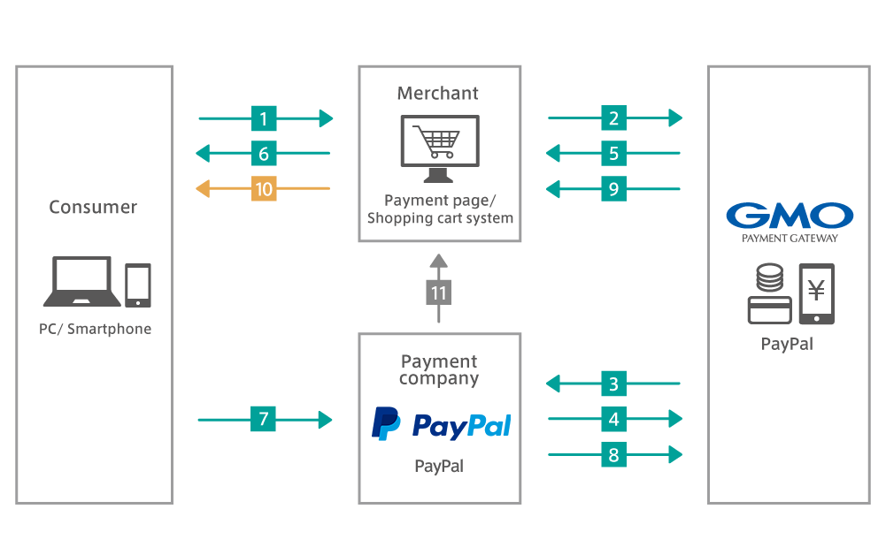 Flow of PayPal
