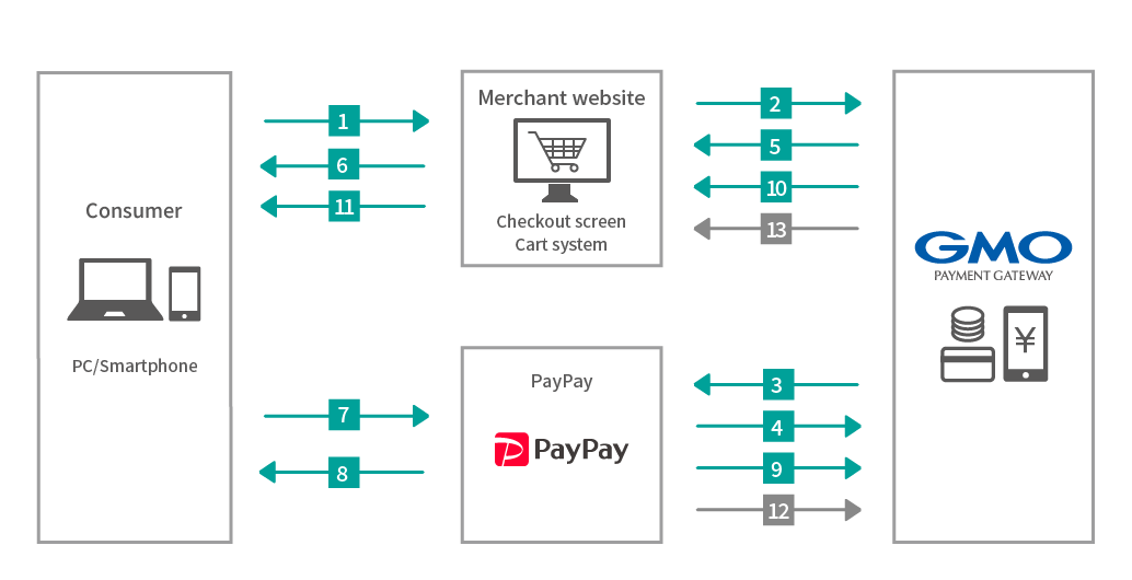 PayPay operation flow