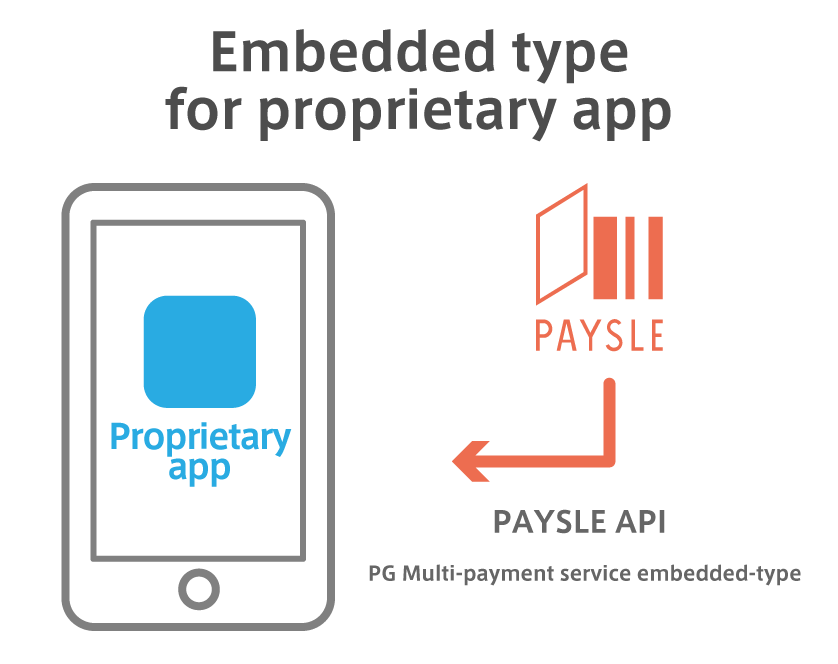 Incorporate PAYSLE APIs into your own apps