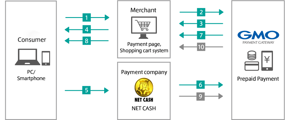 Operation flow of NET CASH payment