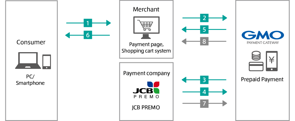 Operation flow of JCB premo card payment
