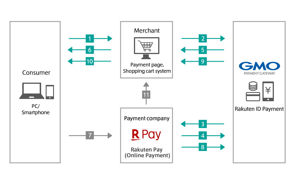 Rakuten Pay online payment operation flow