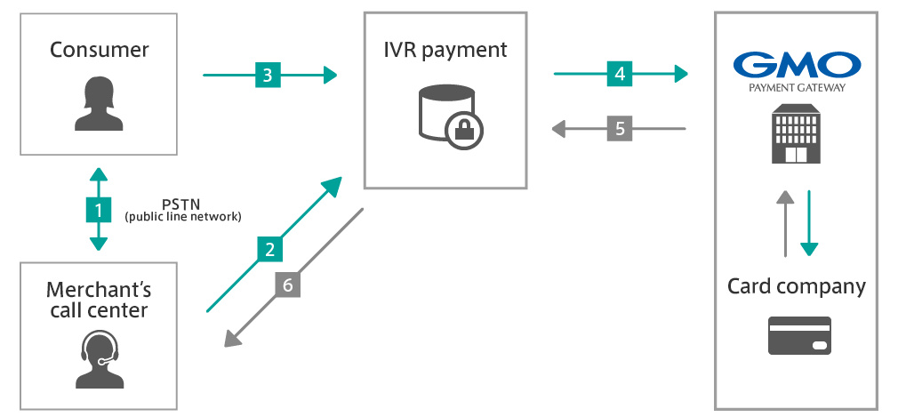 IVR transaction data flow