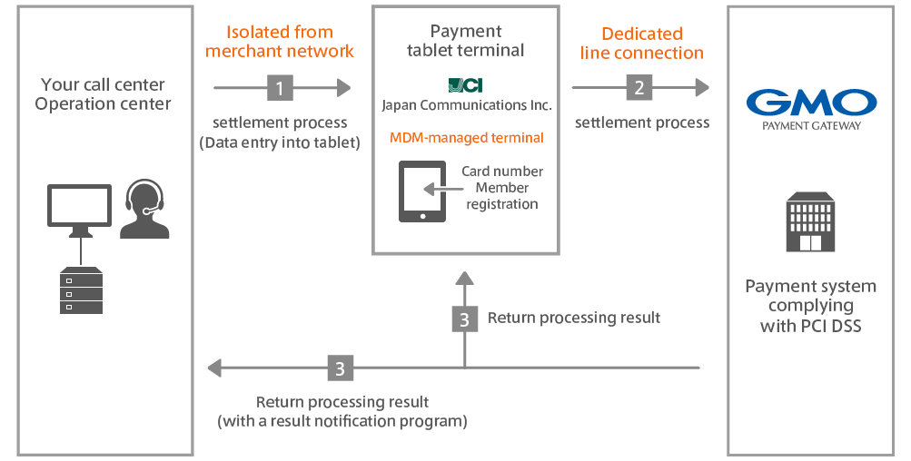 payment only tablet terminal data flow