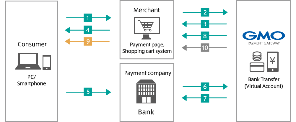 Bank transfer (Virtual Account) flow