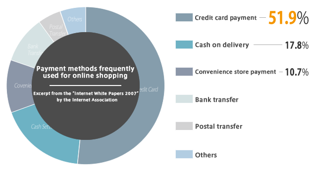 Diagram of payment method often used in online shopping