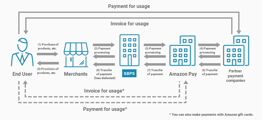 How Amazon Pay works