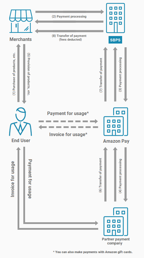 How Amazon Pay works