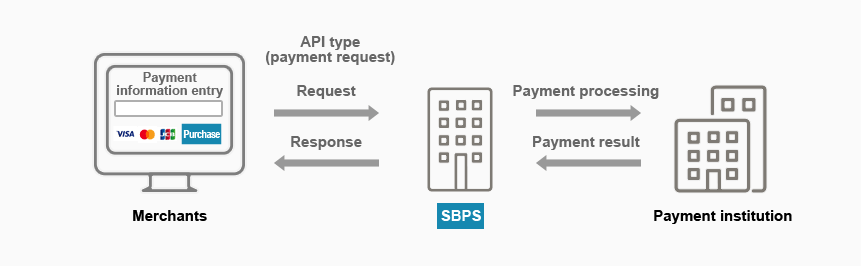 API type payment mechanism