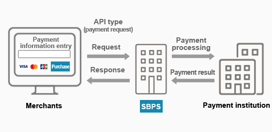 API type payment mechanism