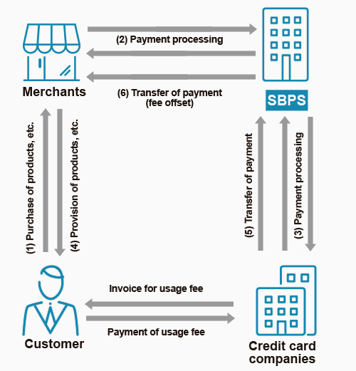 Credit card payment mechanisms