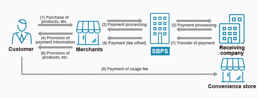 CVS payment flow diagram