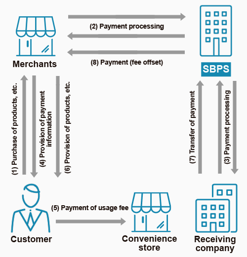 CVS payment flow diagram