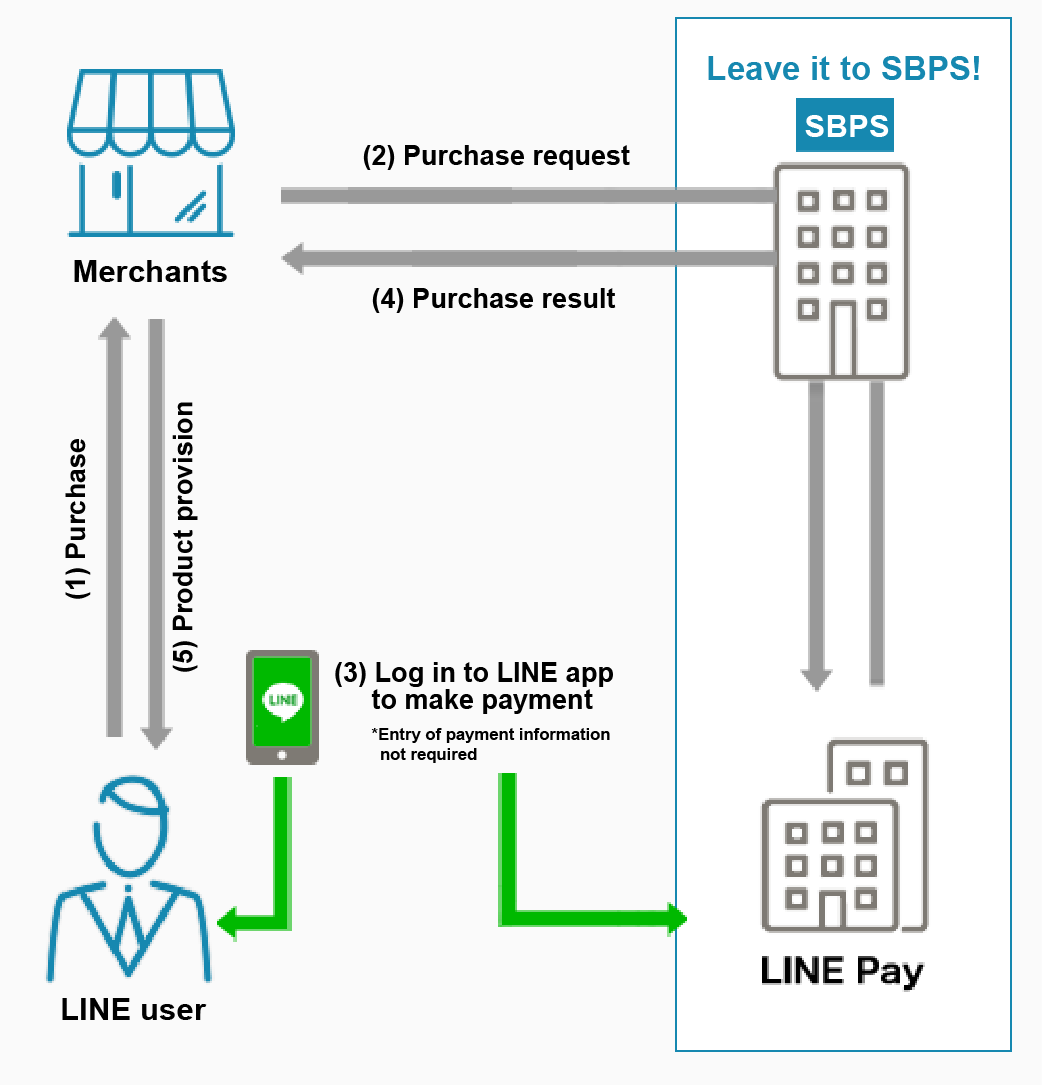 How LINE Pay works