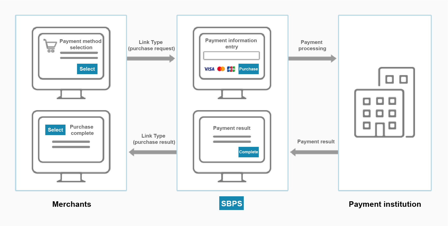 Link type payment mechanism