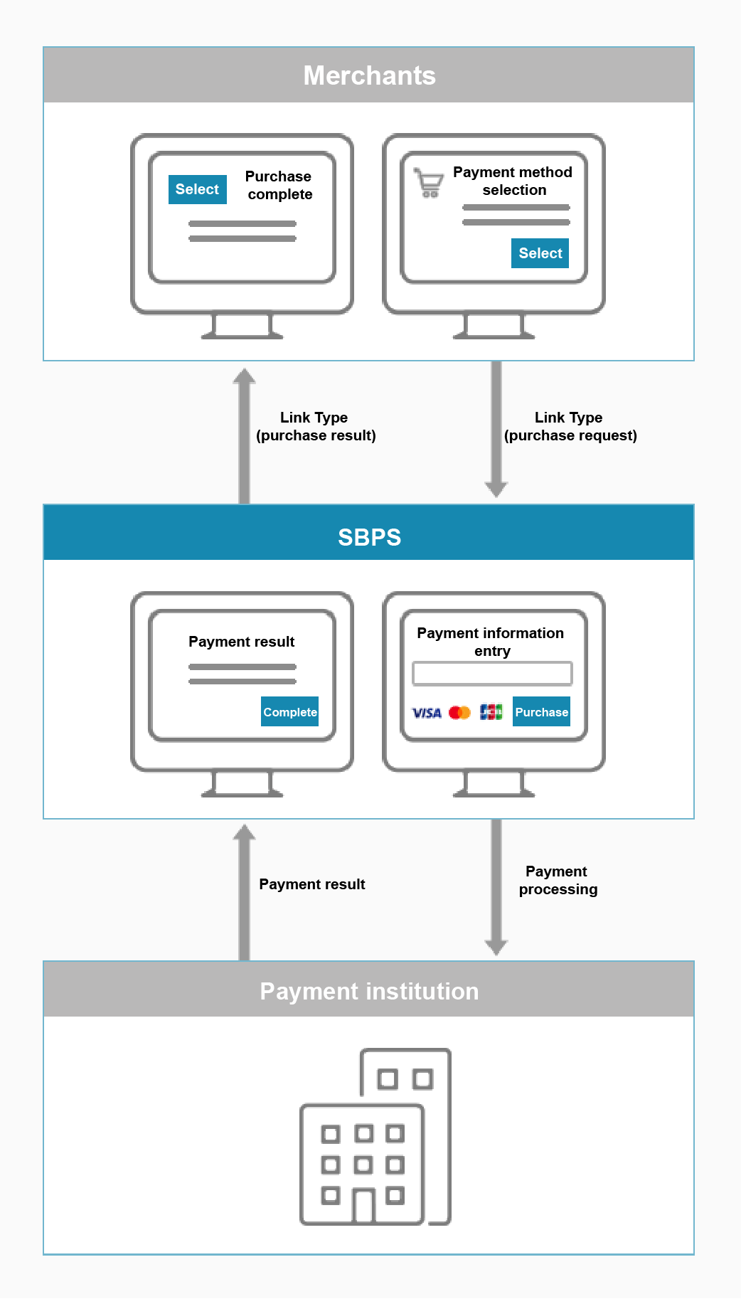 Link type payment mechanism