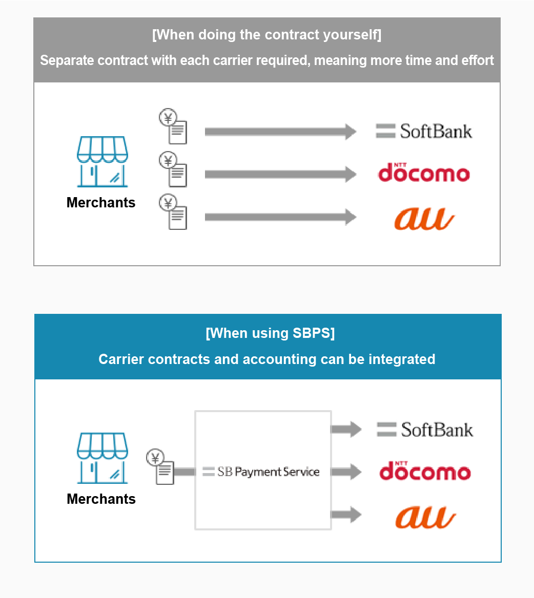 Mobile carrier billing sample diagram