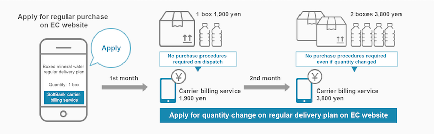 Mobile carrier billing flow diagram 1