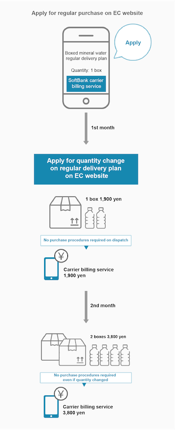 Mobile carrier billing flow diagram 1