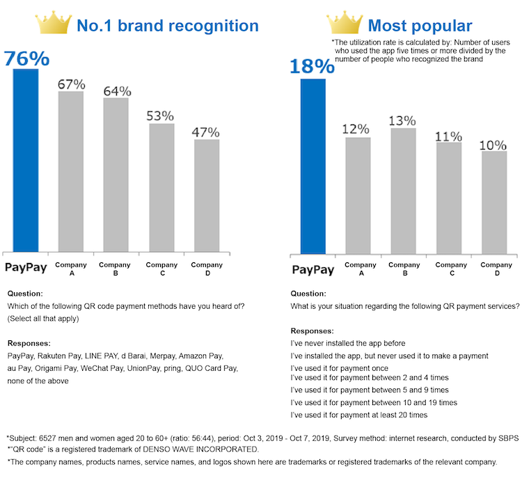 PayPay survey results