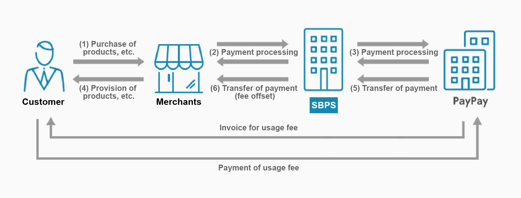 PayPay survey results