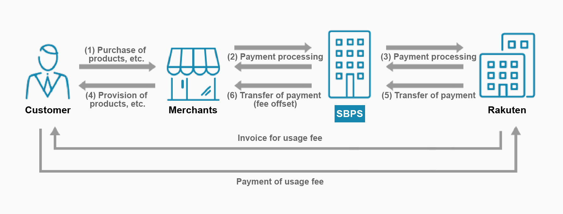 How Rakuten Pay (online payment) V2 works