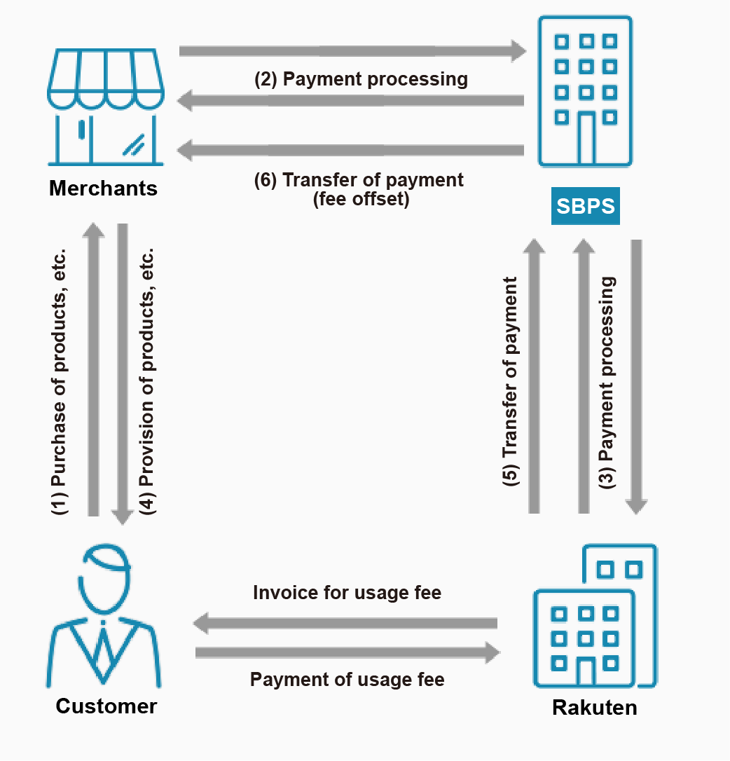 楽天ペイ（オンライン決済）V2フロー図