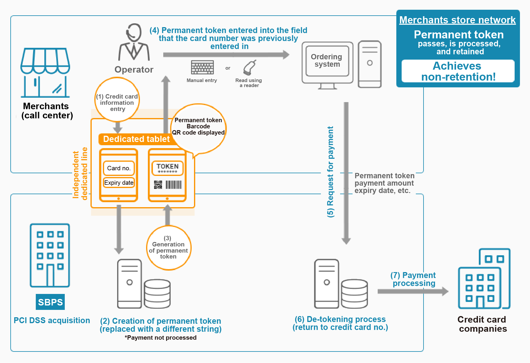 Flow diagram