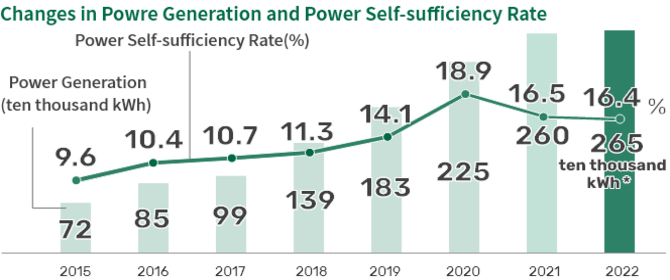 Changes in our power generation and power self-sufficiency rate