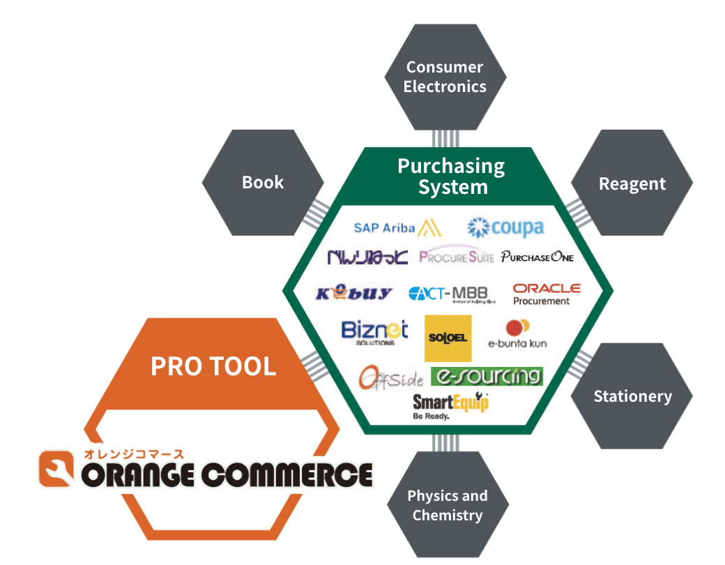 Purchasing support system for users "Orange Commerce"