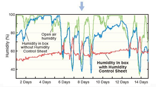 Humidity measurement test of anti-condensation sheet "Humidity Control Sheet"