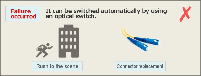 [✕] In the event of a failure, manual route switching takes time, such as "running to the site" and "connector replacement work".