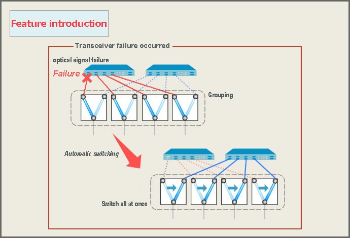 Introduction of functions: [Group interlocking function] Interlocking switching of pre-grouped switches is possible.