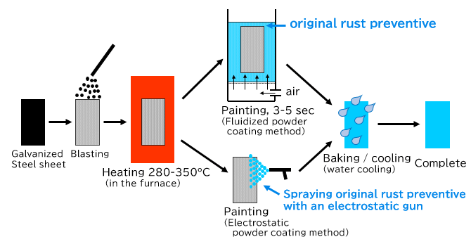 Rust Preventive Powder Coating painting process. Galvanized steel → Blasting treatment → Heating 280~350℃ → Painting (fluidized dipping method or electrostatic coating method) → Firing/cooling (water cooling) → Completion