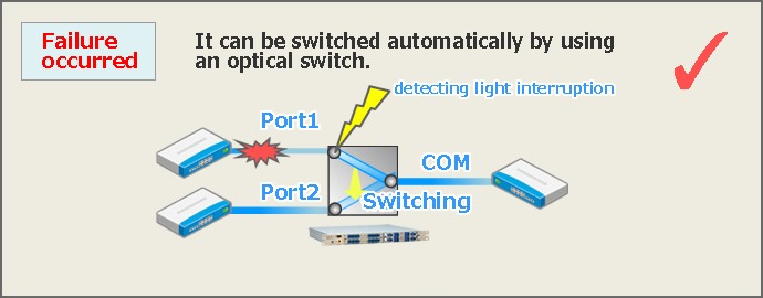 [○] If a failure occurs, it can be switched automatically by using an optical switch. (Switching is automatically performed by detecting light interruption *1, switching time is 10 milliseconds or less *2)