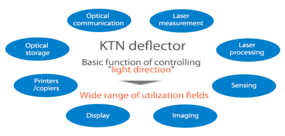 Application example of KTN optical deflector