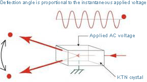 Operation image of KTN optical deflector