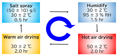 Diagram of cycle conditions. Repeat the following four conditions. Salt spray (50±10) g/l 30±2℃ 0.5 hours, wet 30±2℃ 95±3% RH 1.5 hours, hot air drying 50±2℃ 2.0 hours, hot air drying 30±2℃ 2.0 hours