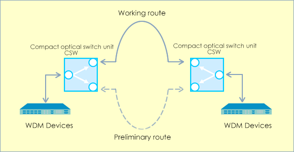 Configuration example for route redundancy