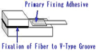 For fiber V-groove fixation Fiber base fixation