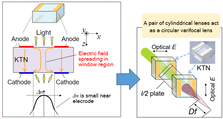 Diagram konseptual lensa fokus variabel KTN