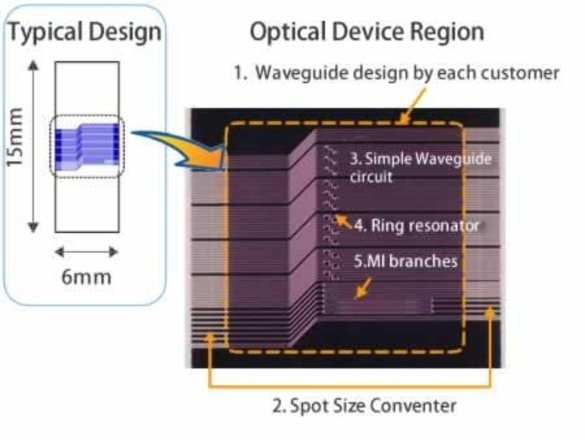 Contoh produksi chip prototipe rangkaian pandu gelombang silikon dasar